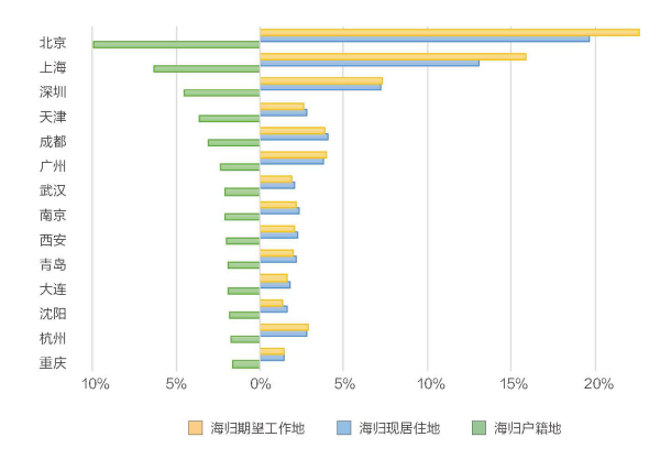 海歸戶籍地、現(xiàn)居住地和期望工作地大數(shù)據(jù)對比.jpg